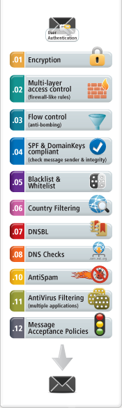 Incoming Security Features