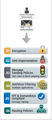 Incoming Security Features